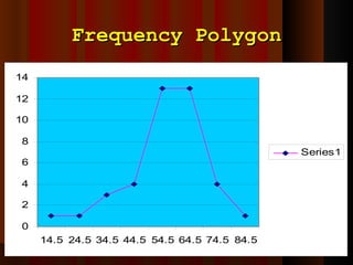 Frequency Polygon 