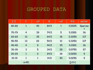 GROUPED DATA C.I. f <cf X <cf f/n sector 80-89 1 40 84.5 1 0.0025 9percent 70-79 4 39 74.5 5 0.1000 36 60-69 13 35 64.5 18 0.3250 117 50-59 13 22 54.5 31 0.3250 117 40-49 4 9 44.5 35 0.1000 36 30-39 3 5 34.5 38 0.0750 27 20-29 1 2 24.5 39 0.0250 9 10-19 1 1 14.5 40 0.0250 9 n=40 ∑ rf=1 