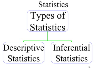 Types of
Statistics
Descriptive
Statistics
Inferential
Statistics
Statistics
19
 