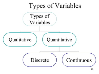 Types of Variables
Types of
Variables
Qualitative Quantitative
Discrete Continuous
23
 