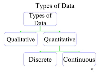 Types of Data
Types of
Data
Qualitative Quantitative
Discrete Continuous
29
 