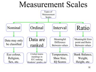 Measurement Scales
Types of
Measurement
Scales
Nominal Interval RatioOrdinal
Data may only
be classified
Data are
ranked
Meaningful
Difference
Between values
Meaningful Zero
point and Ratio
Between values
Eye colour,
Religion,
Sex, etc.
Cricket teams
standings in
ICC ranking
Students’ grades, etc
Temperature,
Shoe Size,
IQ Scores
Bank Balance,
Weight,
Height, etc.
32
 