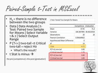 Paired-Sample t-Test in MSExcel
• H0 = there is no difference
between the two groups
• Data | Data Analysis | t-
Test: Paired two Sample
for Means | Select Variable
1 & 2 | Select Output
Range
• P (T<=) two-tail <t Critical
two-tail = reject H0
 What’s the result?
• t Stat is minus 
the pre (competence) <the post (graduation)
 