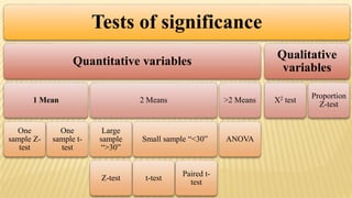 Tests of significance
Quantitative variables
1 Mean
One
sample Z-
test
One
sample t-
test
2 Means
Large
sample
“>30”
Z-test
Small sample “<30”
t-test
Paired t-
test
>2 Means
ANOVA
Qualitative
variables
X2 test
Proportion
Z-test
 