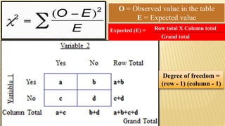 O = Observed value in the table
E = Expected value
Expected (E) = Row total Χ Column total
Grand total
Degree of freedom =
(row - 1) (column - 1)
 