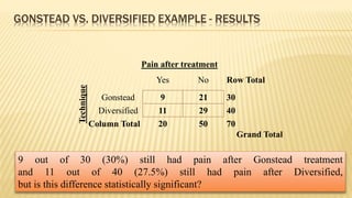 GONSTEAD VS. DIVERSIFIED EXAMPLE - RESULTS
Yes No Row Total
Gonstead 9 21 30
Diversified 11 29 40
Column Total 20 50 70
Grand Total
Technique
Pain after treatment
9 out of 30 (30%) still had pain after Gonstead treatment
and 11 out of 40 (27.5%) still had pain after Diversified,
but is this difference statistically significant?
 