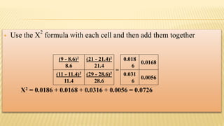  Use the Χ2
formula with each cell and then add them together
Χ2 = 0.0186 + 0.0168 + 0.0316 + 0.0056 = 0.0726
(9 - 8.6)2
8.6
(21 - 21.4)2
21.4
=
0.018
6
0.0168
(11 - 11.4)2
11.4
(29 - 28.6)2
28.6
0.031
6
0.0056
 