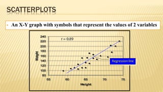 SCATTERPLOTS
 An X-Y graph with symbols that represent the values of 2 variables
Regression line
 