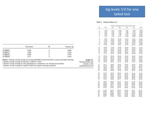 Sig levels ½’d for one
      tailed test
 