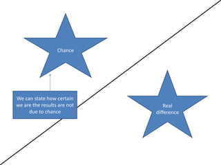 Chance




We can state how certain
we are the results are not      Real
     due to chance           difference
 