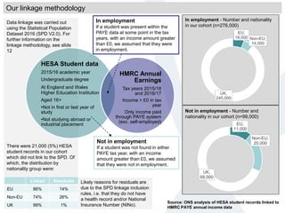 Data linkage was carried out
using the Statistical Population
Dataset 2016 (SPD V2.0). For
further information on the
linkage methodology, see slide
12
There were 21,000 (5%) HESA
student records in our cohort
which did not link to the SPD. Of
which, the distribution by
nationality group were:
HESA Student data
2015/16 academic year
Undergraduate degree
At England and Wales
Higher Education Institution
Aged 16+
•Not in first or last year of
study
•Not studying abroad or
industrial placement
HMRC Annual
Earnings
Tax years 2015/16
and 2016/17
Income > £0 in tax
year
Only income paid
through PAYE system
(exc. self-employed)
Not in employment
If a student was not found in either
PAYE tax year, with an income
amount greater than £0, we assumed
that they were not in employment.
In employment
If a student was present within the
PAYE data at some point in the tax
years, with an income amount greater
than £0, we assumed that they were
in employment.
Not in employment - Number and
nationality in our cohort (n=99,000)
EU,
16,000 Non-EU,
14,000
UK,
245,000
EU,
11,000
Non-EU,
20,000
UK,
68,000
Likely reasons for residuals are
due to the SPD linkage inclusion
rules, i.e. that they do not have
a health record and/or National
Insurance Number (NINo).
Source: ONS analysis of HESA student records linked to
HMRC PAYE annual income data
Linked Residuals
EU 86% 14%
Non-EU 74% 26%
UK 99% 1%
Our linkage methodology
In employment - Number and nationality
in our cohort (n=276,000)
 