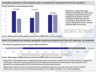More UK students are working alongside studying compared with Non-UK nationals, as expected
UK students by employment status in tax years 2015/16 and 2016/17
Source: ONS analysis of HESA student records linked to HMRC PAYE annual income data
Nearly 80% of UK students were in employment at some point over the two tax years and over half of students in employment
in both years. There are no working restrictions for UK students and therefore we would expect a high proportion of UK
students to be working outside of their University time and during holiday periods.
Please note: someone who is a UK national could be domiciled overseas (or vice versa). This may result in potential
undercount or overcount of UK and international students in our analysis. See slide 13 for further explanation.
n=314,000
0
10
20
30
40
50
60
70
EU Non-EU Non-UK
%
In employment Not in employment
n=27,000 n=34,000
n=61,000
A greater proportion of EU students were in employment compared to Non-EU students
Difference in employment rates
between nationalities may reflect both
immigration rules and the economic
background of students. Non-EU
students pay higher fees and are
more likely to be sponsored in their
studies, therefore their focus could be
studying rather than working.
Source: ONS analysis of HESA student records linked to HMRC PAYE annual income data
Non-UK students by overall employment status
0% 10% 20% 30% 40% 50% 60% 70% 80% 90% 100%
UK
Earning in one tax year only Earning in both tax years Not earning
 