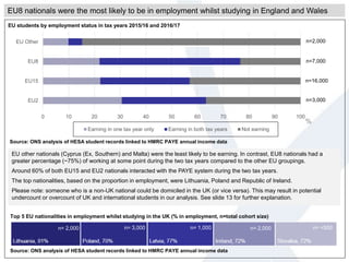 0 10 20 30 40 50 60 70 80 90 100
EU2
EU15
EU8
EU Other
Earning in one tax year only Earning in both tax years Not earning
Source: ONS analysis of HESA student records linked to HMRC PAYE annual income data
%
n= 2,000 n= 3,000 n= 1,000 n= 2,000 n= <500
n=2,000
n=7,000
n=16,000
n=3,000
EU8 nationals were the most likely to be in employment whilst studying in England and Wales
Source: ONS analysis of HESA student records linked to HMRC PAYE annual income data
Top 5 EU nationalities in employment whilst studying in the UK (% in employment, n=total cohort size)
EU other nationals (Cyprus (Ex, Southern) and Malta) were the least likely to be earning. In contrast, EU8 nationals had a
greater percentage (~75%) of working at some point during the two tax years compared to the other EU groupings.
Around 60% of both EU15 and EU2 nationals interacted with the PAYE system during the two tax years.
The top nationalities, based on the proportion in employment, were Lithuania, Poland and Republic of Ireland.
Please note: someone who is a non-UK national could be domiciled in the UK (or vice versa). This may result in potential
undercount or overcount of UK and international students in our analysis. See slide 13 for further explanation.
EU students by employment status in tax years 2015/16 and 2016/17
 