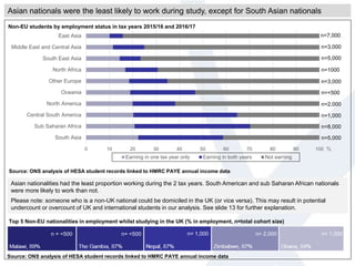 0 10 20 30 40 50 60 70 80 90 100
South Asia
Sub Saharan Africa
Central South America
North America
Oceania
Other Europe
North Africa
South East Asia
Middle East and Central Asia
East Asia
Earning in one tax year only Earning in both years Not earning
%
Non-EU students by employment status in tax years 2015/16 and 2016/17
n = <500 n= <500 n= 1,000 n= 2,000 n= 1,000
Source: ONS analysis of HESA student records linked to HMRC PAYE annual income data
Asian nationals were the least likely to work during study, except for South Asian nationals
n=7,000
n=3,000
n=5,000
n=1000
n=3,000
n=<500
n=2,000
n=1,000
n=8,000
n=5,000
Source: ONS analysis of HESA student records linked to HMRC PAYE annual income data
Asian nationalities had the least proportion working during the 2 tax years. South American and sub Saharan African nationals
were more likely to work than not.
Please note: someone who is a non-UK national could be domiciled in the UK (or vice versa). This may result in potential
undercount or overcount of UK and international students in our analysis. See slide 13 for further explanation.
Top 5 Non-EU nationalities in employment whilst studying in the UK (% in employment, n=total cohort size)
 