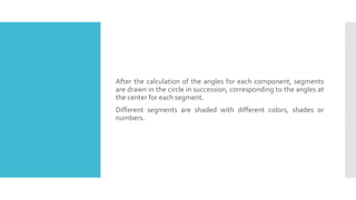 After the calculation of the angles for each component, segments
are drawn in the circle in succession, corresponding to the angles at
the center for each segment.
Different segments are shaded with different colors, shades or
numbers.
 