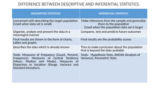 DIFFERENCE BETWEEN DESCRIPTIVE AND INFERENTIAL STATISTICS
DESCRIPTIVE STATISTICS INFERENTIAL STATISTICS
Concerned with describing the target population
(Used when data set is small)
Make inferences from the sample and generalize
them to the population
(Used when the population data set is large)
Organize, analyze and present the data in a
meaningful manner
Compares, test and predicts future outcomes
Final results are shown in the form of charts,
tables and graphs
Final results are the probability scores
Describes the data which is already known Tries to make conclusion about the population
that is beyond the data available
Tools: Measures of Frequency (Count, Percent,
Frequency), Measures of Central Tendency
(Mean, Median and Mode), Measures of
Dispersion or Variation (Range, Variance and
Standard Deviation),
Tools: Hypothesis Tests, ANOVA (Analysis of
Variance), Parametric Tests
 