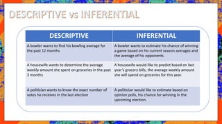 DESCRIPTIVE INFERENTIAL
A bowler wants to find his bowling average for
the past 12 months
A bowler wants to estimate his chance of winning
a game based on his current season averages and
the average of his opponents.
A housewife wants to determine the average
weekly amount she spent on groceries in the past
3 months
A housewife would like to predict based on last
year’s grocery bills, the average weekly amount
she will spend on groceries for this year.
A politician wants to know the exact number of
votes he receives in the last election
A politician would like to estimate based on
opinion polls, his chance for winning in the
upcoming election.
 
