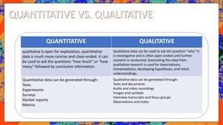 QUANTITATIVE QUALITATIVE
qualitative is open for exploration, quantitative
data is much more concise and close-ended. It can
be used to ask the questions “how much” or “how
many,” followed by conclusive information.
Qualitative data can be used to ask the question “why.” It
is investigative and is often open-ended until further
research is conducted. Generating this data from
qualitative research is used for theorizations,
interpretations, developing hypotheses, and initial
understandings.
Quantitative data can be generated through:
Tests
Experiments
Surveys
Market reports
Metrics
Qualitative data can be generated through:
Texts and documents
Audio and video recordings
Images and symbols
Interview transcripts and focus groups
Observations and notes
 
