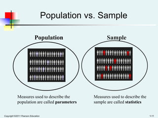 Population vs. Sample
Population

Measures used to describe the
population are called parameters
Copyright ©2011 Pearson Education

Sample

Measures used to describe the
sample are called statistics
1-11

 