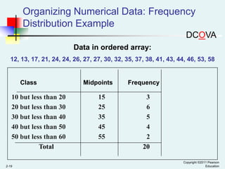 Organizing Numerical Data: Frequency
Distribution Example
DCOVA
Data in ordered array:
12, 13, 17, 21, 24, 24, 26, 27, 27, 30, 32, 35, 37, 38, 41, 43, 44, 46, 53, 58

Class

10 but less than 20
20 but less than 30
30 but less than 40
40 but less than 50
50 but less than 60
Total
2-19

Midpoints

15
25
35
45
55

Frequency

3
6
5
4
2
20
Copyright ©2011 Pearson
Education

 
