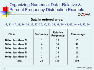 Organizing Numerical Data: Relative &
Percent Frequency Distribution Example
DCOVA
Data in ordered array:
12, 13, 17, 21, 24, 24, 26, 27, 27, 30, 32, 35, 37, 38, 41, 43, 44, 46, 53, 58

Class

10 but less than 20
20 but less than 30
30 but less than 40
40 but less than 50
50 but less than 60
Total
2-20

Frequency

3
6
5
4
2
20

Relative
Frequency

.15
.30
.25
.20
.10
1.00

Percentage

15
30
25
20
10
100
Copyright ©2011 Pearson
Education

 