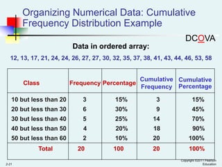 Organizing Numerical Data: Cumulative
Frequency Distribution Example
DCOVA
Data in ordered array:
12, 13, 17, 21, 24, 24, 26, 27, 27, 30, 32, 35, 37, 38, 41, 43, 44, 46, 53, 58

Class

Frequency Percentage

Cumulative Cumulative
Frequency Percentage

10 but less than 20

3

15%

3

15%

20 but less than 30

6

30%

9

45%

30 but less than 40

5

25%

14

70%

40 but less than 50

4

20%

18

90%

50 but less than 60

2

10%

20

100%

100

20

100%

Total
2-21

20

Copyright ©2011 Pearson
Education

 