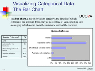 Visualizing Categorical Data:
The Bar Chart


DCOVA

In a bar chart, a bar shows each category, the length of which
represents the amount, frequency or percentage of values falling into
a category which come from the summary table of the variable.
Banking Preference

Banking Preference?
ATM
Automated or live
telephone

%

Internet

16%
2%

Drive-through service at
branch

17%

In person at branch

41%

Internet

In person at branch
Drive-through service at branch

24%

Automated or live telephone
ATM
0%

2-24

5% 10% 15% 20% 25% 30% 35% 40% 45%
Copyright ©2011 Pearson
Education

 