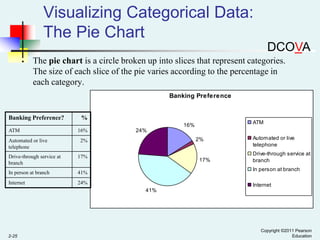 Visualizing Categorical Data:
The Pie Chart
DCOVA


The pie chart is a circle broken up into slices that represent categories.
The size of each slice of the pie varies according to the percentage in
each category.
Banking Preference

Banking Preference?

%

ATM

16%
ATM

Automated or live
telephone

16%

24%
2%

2%

Drive-through service at
branch

17%

In person at branch

41%

Internet

24%

17%

Automated or live
telephone
Drive-through service at
branch
In person at branch
Internet

41%

2-25

Copyright ©2011 Pearson
Education

 