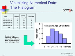 Visualizing Numerical Data:
The Histogram
10 but less than 20
20 but less than 30
30 but less than 40
40 but less than 50
50 but less than 60
Total

Frequency

3
6
5
4
2
20

(In a percentage
histogram the vertical
axis would be defined to
show the percentage of
observations per class)

Relative
Frequency

.15
.30
.25
.20
.10
1.00

Percentage
15
30
25
20
10
100

8
Histogram: Age Of Students

Frequency

Class

DCOVA

6
4

2
0
5

2-27

15 25 35 45 55 More

Copyright ©2011 Pearson
Education

 