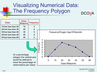 Visualizing Numerical Data:
The Frequency Polygon
Class
Midpoint Frequency

Class

15
25
35
45
55

3
6
5
4
2

Frequency Polygon: Age Of Students

Frequency

10 but less than 20
20 but less than 30
30 but less than 40
40 but less than 50
50 but less than 60

(In a percentage
polygon the vertical axis
would be defined to
show the percentage of
observations per class)
2-29

DCOVA

7
6
5
4
3
2
1
0
5

15

25

35

45

55

65

Class Midpoints
Copyright ©2011 Pearson
Education

 