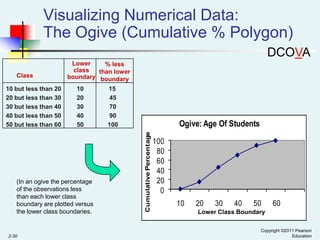 Visualizing Numerical Data:
The Ogive (Cumulative % Polygon)
DCOVA
10 but less than 20
20 but less than 30
30 but less than 40
40 but less than 50
50 but less than 60

10
20
30
40
50

(In an ogive the percentage
of the observations less
than each lower class
boundary are plotted versus
the lower class boundaries.

2-30

15
45
70
90
100

Ogive: Age Of Students
Cumulative Percentage

Class

Lower
% less
class
than lower
boundary boundary

100
80
60
40
20
0
10

20

30

40

50

60

Lower Class Boundary
Copyright ©2011 Pearson
Education

 