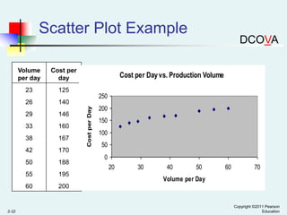 Scatter Plot Example
Volume
per day

Cost per
day

23

125

146

33

160

250

140

29

Cost per Day vs. Production Volume

38

167

42

170

50

188

55

195

60

Cost per Day

26

2-32

DCOVA

200
150
100

200

50
0
20

30

40

50

60

70

Volume per Day

Copyright ©2011 Pearson
Education

 