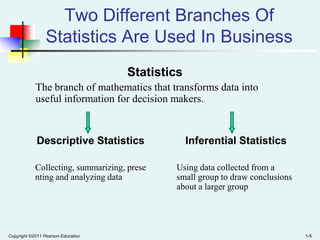Two Different Branches Of
Statistics Are Used In Business
Statistics
The branch of mathematics that transforms data into
useful information for decision makers.

Descriptive Statistics

Inferential Statistics

Collecting, summarizing, prese
nting and analyzing data

Using data collected from a
small group to draw conclusions
about a larger group

Copyright ©2011 Pearson Education

1-5

 