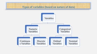 Types of variables (based on nature of data)
Variables
Numeric
Variables
Continuou
s Variables
Discrete
Variables
Categorical
Variables
Ordinal
Variables
Nominal
Variables
 