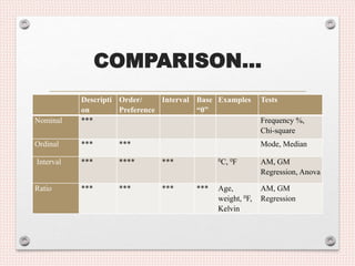 COMPARISON…
Descripti
on
Order/
Preference
Interval Base
“0”
Examples Tests
Nominal *** Frequency %,
Chi-square
Ordinal *** *** Mode, Median
Interval *** **** *** 0C, 0F AM, GM
Regression, Anova
Ratio *** *** *** *** Age,
weight, 0F,
Kelvin
AM, GM
Regression
 