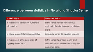 Difference between statistics in Plural and Singular Sense
PLURAL SENSE SINGULAR SENSE
In this sense it deals with numerical
information.
In this sense it deals with various
methods of collection and analysis of
data.
In plural sense statistics is descriptive In singular sense it is applied science
In this sense it is the collection of
aggregates of facts.
In this sense it provides results and
conclusions on the basis of analysis of
collected data.
 
