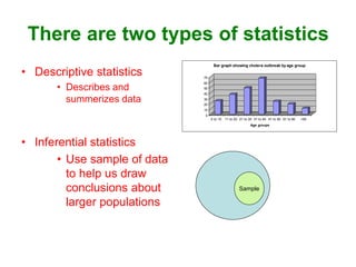 There are two types of statistics
• Descriptive statistics
• Describes and
summerizes data
• Inferential statistics
• Use sample of data
to help us draw
conclusions about
larger populations
0
10
20
30
40
50
60
70
0 to 10 11 to 20 21 to 30 31 to 40 41 to 50 51 to 60 >60
Age groups
Bar graph showing cholera outbreak by age group
Sample
 