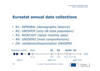 Eurostat annual data collections
• R1: DEMOBAL (demographic balance)
• R2: URESPOP (only UR total population)
• R3: NOWCAST (latest monthly data)
• R4: UNIDEMO (most comprehensive)
• D4: validation/dissemination UNIDEMO
EU Workshop on Migration Data,
Ispra, 10 November 2016
G. Lanzieri: Migration Statistics in Eurostat12
Q1
time
year t
R1 R4R2stock R3 D4migration events
31.12 30.6 31.8
year t+1 year t+2
30.11 31.12
 