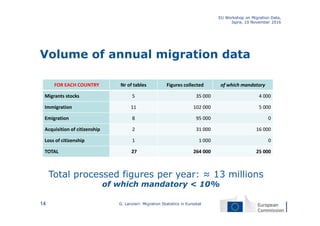 Volume of annual migration data
FOR EACH COUNTRY Nr of tables Figures collected of which mandatory
Migrants stocks 5 35 000 4 000
Immigration 11 102 000 5 000
Emigration 8 95 000 0
Acquisition of citizenship 2 31 000 16 000
Loss of citizenship 1 1 000 0
TOTAL 27 264 000 25 000
EU Workshop on Migration Data,
Ispra, 10 November 2016
G. Lanzieri: Migration Statistics in Eurostat14
Total processed figures per year: ≈ 13 millions
of which mandatory < 10%
 