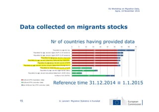 Data collected on migrants stocks
EU Workshop on Migration Data,
Ispra, 10 November 2016
G. Lanzieri: Migration Statistics in Eurostat15
Nr of countries having provided data
Reference time 31.12.2014 ≡ 1.1.2015
 