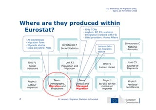 Where are they produced within
Eurostat?
Directorate F
Social Statistics
Unit F1
Social
Indicators
Project:
Labour
migration
Unit F2
Population and
Migration
Team:
Demography,
Migration and
Projections
Team:
Census and
Managed
Migration
Unit F3
Labour Market
Project:
EU-LFS ad-hoc
module on
migrants
EU Workshop on Migration Data,
Ispra, 10 November 2016
G. Lanzieri: Migration Statistics in Eurostat2
- All citizenships
- Migration flows
- Migrants stocks
- Data providers: NSIs
- Only TCNs
- Asylum, RP, EIL statistics
- Integration (shared with F3)
- Data providers: Home Affairs
Directorate C
National
Accounts
Unit C5
Balance of
Payments
Project:
Personal
remittances
census data
on migrants
stocks
 