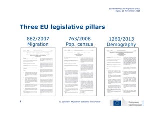 Three EU legislative pillars
EU Workshop on Migration Data,
Ispra, 10 November 2016
G. Lanzieri: Migration Statistics in Eurostat4
862/2007
Migration
1260/2013
Demography
763/2008
Pop. census
 