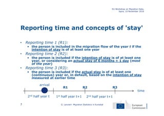 Reporting time and concepts of 'stay'
• Reporting time 1 (R1):
• the person is included in the migration flow of the year t if the
intention of stay is of at least one year
• Reporting time 2 (R2):
• the person is included if the intention of stay is of at least one
year, or considering an actual stay of 6 months + 1 day (most
of the year)
• Reporting time 3 (R3):
• the person is included if the actual stay is of at least one
(continuous) year or, in default, based on the intention of stay
measured at earlier time
EU Workshop on Migration Data,
Ispra, 10 November 2016
G. Lanzieri: Migration Statistics in Eurostat7
time
1st half year t+1 2nd half year t+12nd half year t
R2 R3R1
arrival
 