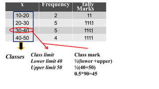 x Frequency Tally
Marks
10-20 2 11
20-30 5 1111
30-40 5 1111
40-50 4 1111
Classes Class limit
Lower limit 40
Upper limit 50
Class mark
½(lower +upper)
½(40+50)
0.5*90=45
 