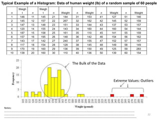 22
n
Weigh
t n
Weigh
t n Weight n Weight n Weight n Weight
1 146 11 145 21 144 31 153 41 127 51 146
2 145 12 157 22 267 32 162 42 145 52 159
3 147 13 148 23 151 33 144 43 137 53 157
4 120 14 155 24 143 34 160 44 160 54 144
5 187 15 158 25 161 35 110 45 141 55 159
6 157 16 195 26 148 36 142 46 154 56 162
7 143 17 142 27 240 37 155 47 152 57 157
8 117 18 154 28 128 38 145 48 149 58 149
9 170 19 160 29 136 39 150 49 125 59 283
10 138 20 160 30 110 40 136 50 139 60 154
Typical Example of a Histogram: Data of human weight (lb) of a random sample of 60 people
The Bulk of the Data
Extreme Values: Outliers
Notes:
……………………………………………………………………………………………………………………………………………………………………………………………
……………………………………………………………………………………………………………………………………………………………………………………………
--------------------------------------------------------------------------------------------------------------------------------------------------------------------
 