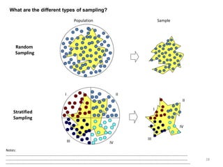 28
What are the different types of sampling?
Random
Sampling
Population Sample
Stratified
Sampling
I II
III IV
I
II
IV
III
Notes:
……………………………………………………………………………………………………………………………………………………………………………………………
……………………………………………………………………………………………………………………………………………………………………………………………
--------------------------------------------------------------------------------------------------------------------------------------------------------------------
 