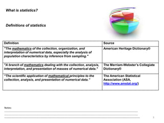 What is statistics?
3
Definition Source
"The mathematics of the collection, organization, and
interpretation of numerical data, especially the analysis of
population characteristics by inference from sampling."
American Heritage Dictionary®
"A branch of mathematics dealing with the collection, analysis,
interpretation, and presentation of masses of numerical data."
The Merriam-Webster’s Collegiate
Dictionary®
“The scientific application of mathematical principles to the
collection, analysis, and presentation of numerical data.”
The American Statistical
Association (ASA,
http://www.amstat.org/)
Definitions of statistics
Notes:
……………………………………………………………………………………………………………………………………………………………………………………………
……………………………………………………………………………………………………………………………………………………………………………………………
--------------------------------------------------------------------------------------------------------------------------------------------------------------------
 