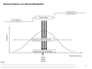 38
Center Values
High Values
Low Values
Frequency
Characteristic value
Measures of Central Tendency
Measures of Data Dispersion
Mean
Mode
Median
General Features of a Normal Distribution
Notes:
……………………………………………………………………………………………………………………………………………………………………………………………
……………………………………………………………………………………………………………………………………………………………………………………………
--------------------------------------------------------------------------------------------------------------------------------------------------------------------
 