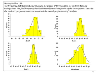 41
Working Problem 1.13:
The frequency distributions below illustrate the grades of three quizzes for students taking a
biology class. The final frequency distribution combines all the grades of the three quizzes. Describe
the students’ performances in each quiz and the overall performance of the class.
0
5
10
15
20
25
30
35
40
45
50
Percent
Quiz 1
0
5
10
15
20
25
30
35
40
Percent
Quiz 2
0
5
10
15
20
25
30
35
40
45
50
Percent
Quiz 3
0
5
10
15
20
25
Percent
All Quizzes
 