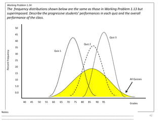 42
40 45 50 55 60 65 70 75 80 85 90 95
50
45
40
35
30
25
20
15
10
5.0
0.0
Quiz 1
Quiz 2
Quiz 3
All Quizzes
Grades
PercentFrequency
Working Problem 1.14:
The frequency distributions shown below are the same as those in Working Problem 1.13 but
superimposed. Describe the progressive students’ performances in each quiz and the overall
performance of the class.
Notes:
……………………………………………………………………………………………………………………………………………………………………………………………
……………………………………………………………………………………………………………………………………………………………………………………………
 